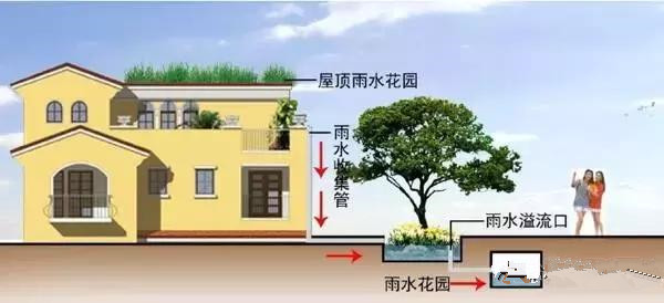 打造"海綿城市" --雨水收集利用系統(tǒng)