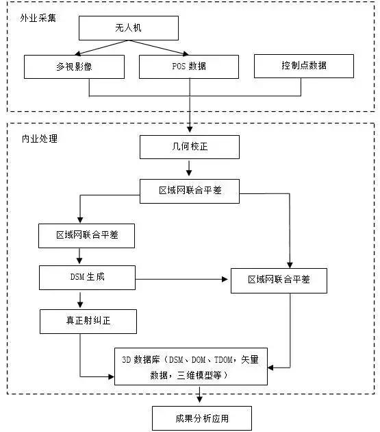 無人機(jī)傾斜攝影三維建模技術(shù)在礦業(yè)領(lǐng)域中的應(yīng)用