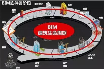 建筑全生命周期的四個階段及各階段的主要運(yùn)用
