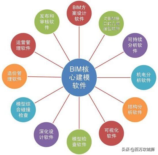 最全BIM軟件分類