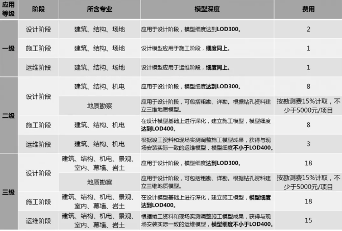 浙江省新建民用建筑BIM服務(wù)定價(jià)