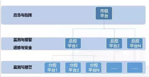 智慧運(yùn)維、監(jiān)控管理、應(yīng)急指揮,綜合管廊管控平臺