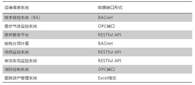 運(yùn)維信息系統(tǒng)與BIM集成接口形式