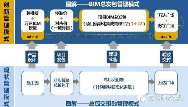 為什么圈內(nèi)都說(shuō)萬(wàn)達(dá)BIM用得好