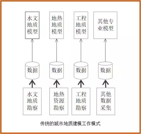 城市三維地質(zhì)模型必知的7大關(guān)鍵技術(shù)