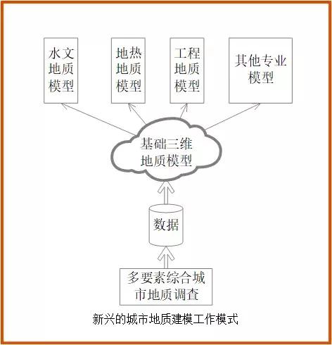 城市三維地質(zhì)模型必知的7大關(guān)鍵技術(shù)