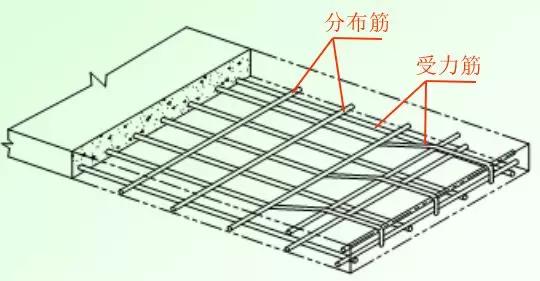 根據(jù)在結(jié)構(gòu)中的作用，鋼筋有哪些分類？