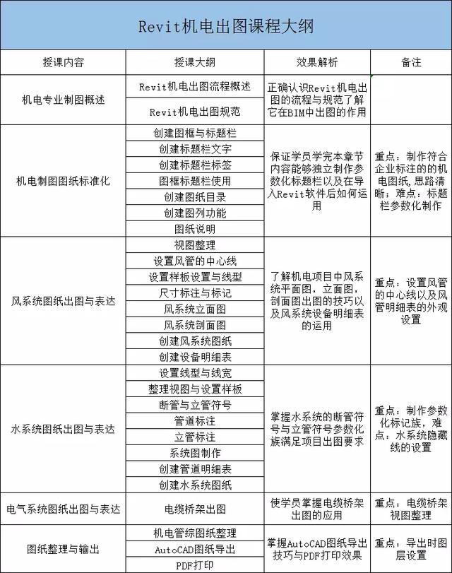【新課程上線】?jī)A力出品：Revit機(jī)電出圖課程！