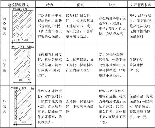 裝配式設計要點匯總