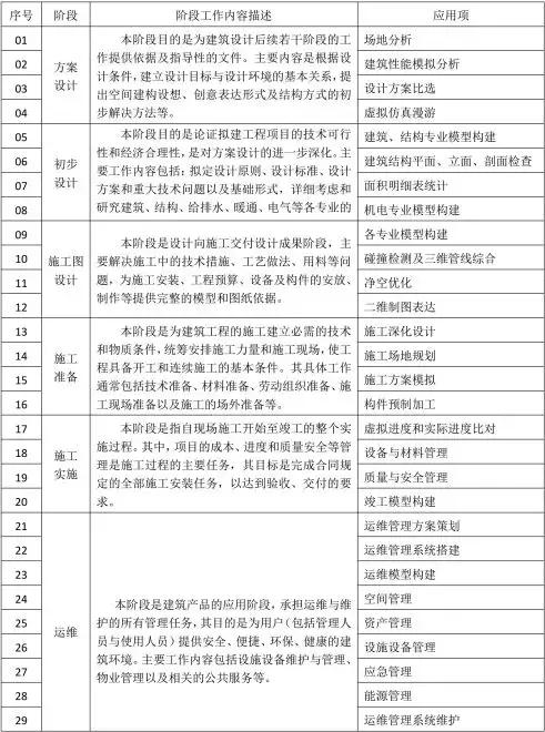 BIM咨詢?cè)诠こ添?xiàng)目全生命周期中的應(yīng)用匯總