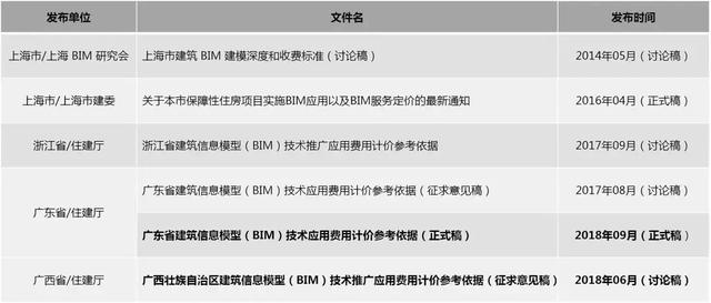 2019國內(nèi)BIM費用標準大全！再也不用去咨詢bim公司了