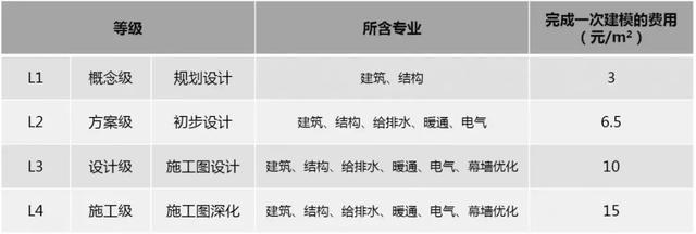 2019國內(nèi)BIM費用標準大全！再也不用去咨詢bim公司了