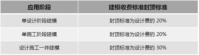 2019國內(nèi)BIM費用標準大全！再也不用去咨詢bim公司了