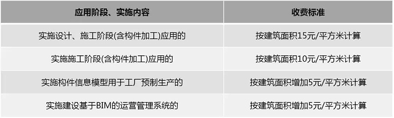 2019國內(nèi)BIM費用標準大全！再也不用去咨詢bim公司了