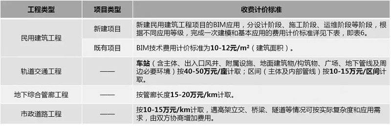 2019國內(nèi)BIM費用標準大全！再也不用去咨詢bim公司了