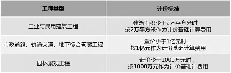 2019國內(nèi)BIM費用標準大全！再也不用去咨詢bim公司了