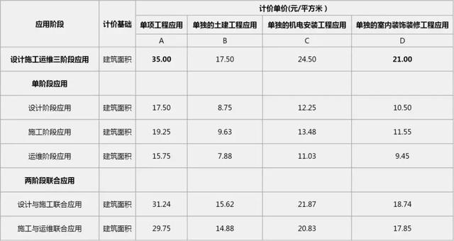 2019國內(nèi)BIM費用標準大全！再也不用去咨詢bim公司了