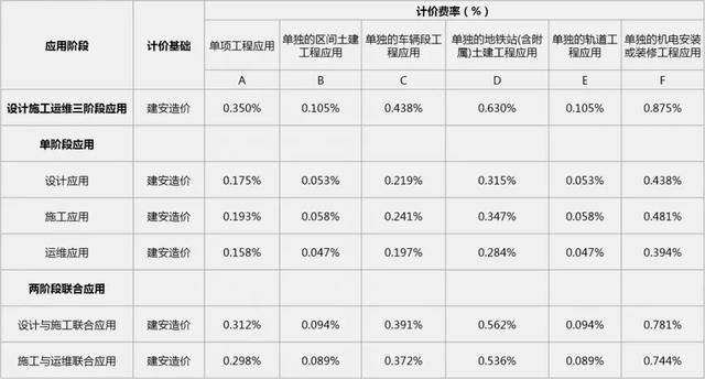 2019國內(nèi)BIM費用標準大全！再也不用去咨詢bim公司了