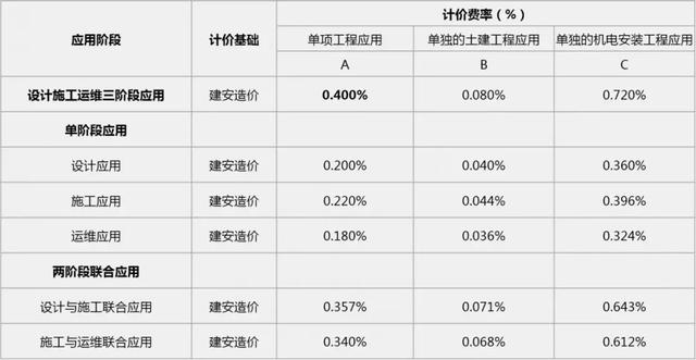 2019國內(nèi)BIM費用標準大全！再也不用去咨詢bim公司了