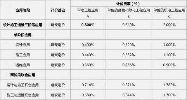 2019國內(nèi)BIM費用標準大全！再也不用去咨詢bim公司了