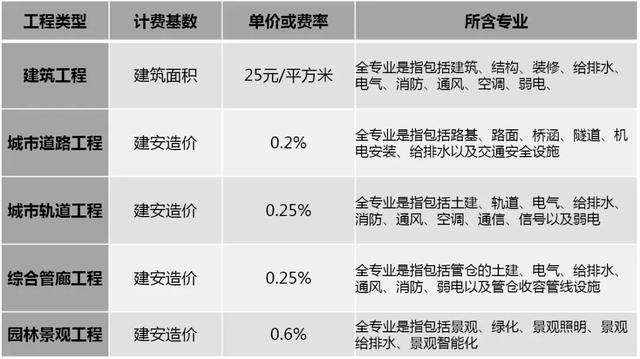 2019國內(nèi)BIM費用標準大全！再也不用去咨詢bim公司了