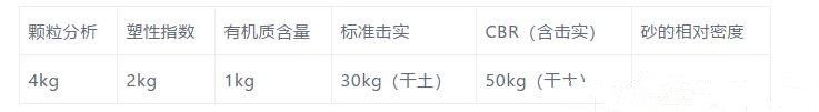 市政道路開工至完工需要做的所有檢測項(xiàng)目