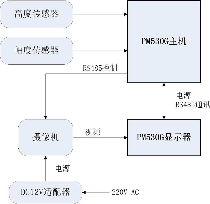 起塔機(jī)安全監(jiān)控