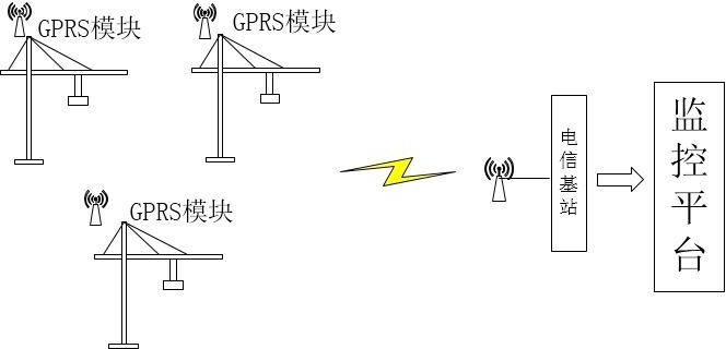 起塔機(jī)安全監(jiān)控