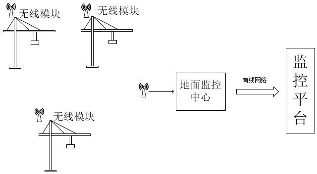 起塔機(jī)安全監(jiān)控