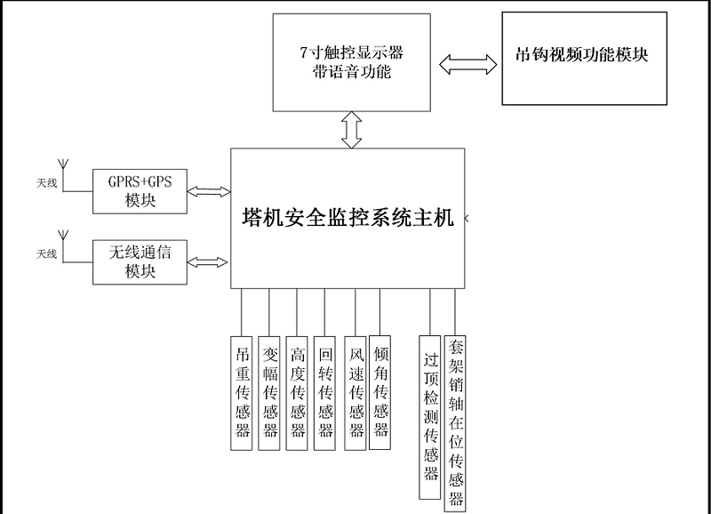 起塔機(jī)安全監(jiān)控