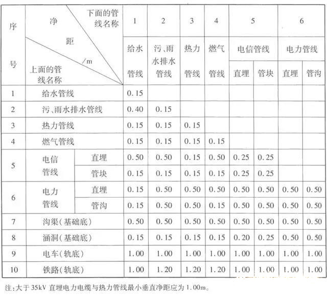 室外綜合管網(wǎng)專業(yè)繁多，如何保證施工不會亂