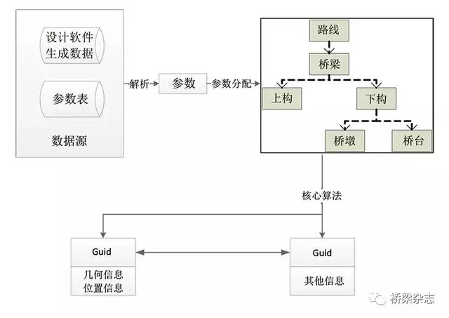 橋梁BIM參數(shù)化建模的二次研發(fā)