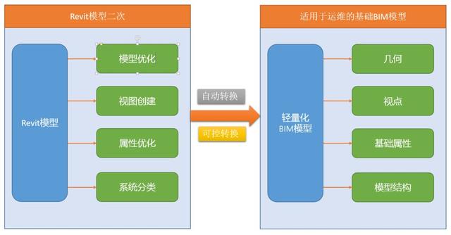 BIM在運維階段的數(shù)據(jù)構(gòu)建原理