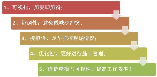 BIM的優(yōu)勢(shì)是什么？為什么大家都推行BIM？