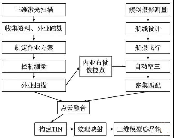 高精度城市三維建模-傾斜攝影技術(shù)與激光掃描強(qiáng)強(qiáng)聯(lián)合