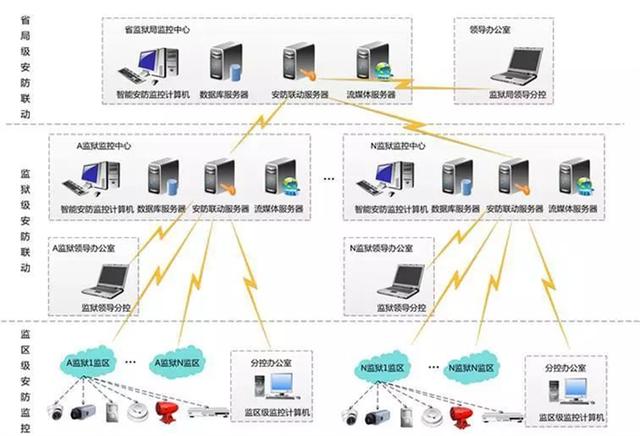 監(jiān)獄弱電安防工程解決方案
