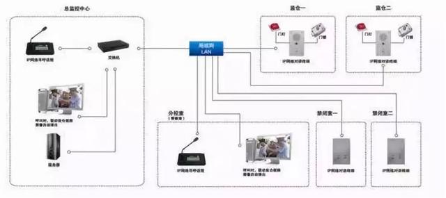 監(jiān)獄弱電安防工程解決方案