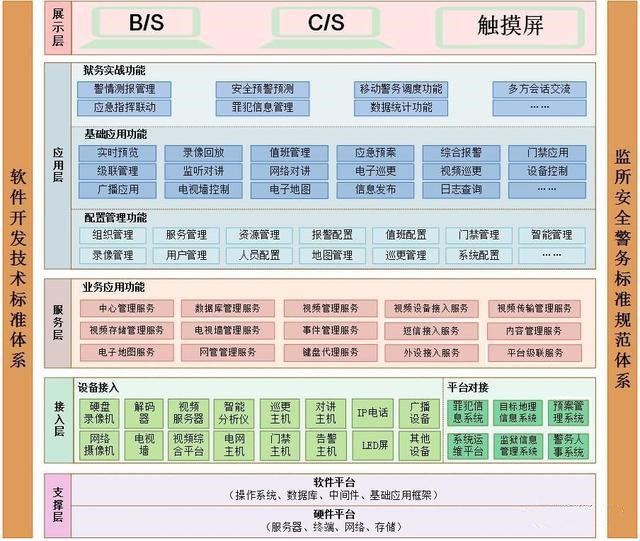 智慧監(jiān)獄安防集成系統(tǒng)整體解決方案