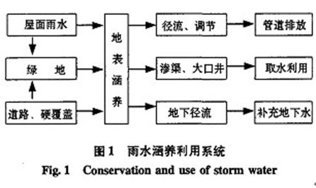 雨水排水設(shè)計(jì)與初雨水凈化