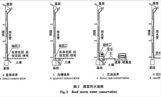 雨水排水設(shè)計(jì)與初雨水凈化