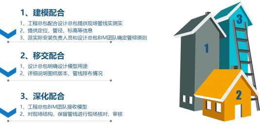 大型商業(yè)項(xiàng)目BIM技術(shù)的應(yīng)用