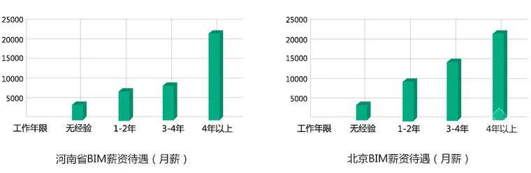 論BIM證書(shū)有什么用—不懂BIM，未來(lái)恐將難以升職