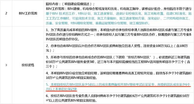 論BIM證書(shū)有什么用—不懂BIM，未來(lái)恐將難以升職