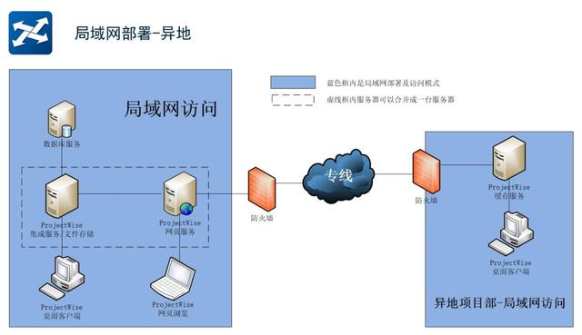 ProjectWise常見架構(gòu)介紹