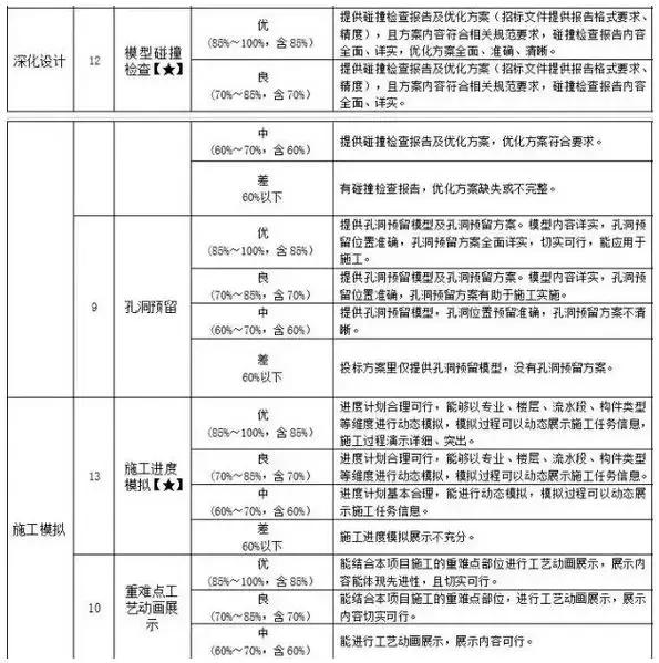 使用BIM技術(shù)招投標(biāo)的時(shí)代已經(jīng)來臨