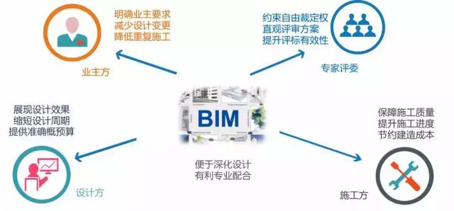 使用BIM技術(shù)招投標(biāo)的時(shí)代已經(jīng)來臨