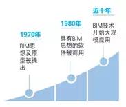 BIM設計有什么好處_為什么設計院要全員BIM