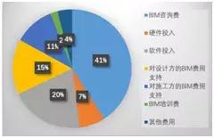 BIM設計有什么好處_為什么設計院要全員BIM