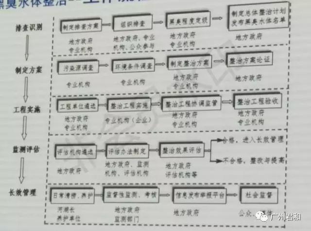 如何整治城市黑臭水體