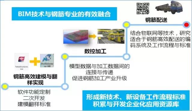 動態(tài)三維場地平面布置管理、三維可視化漫游巡檢、施工進度4D模擬
